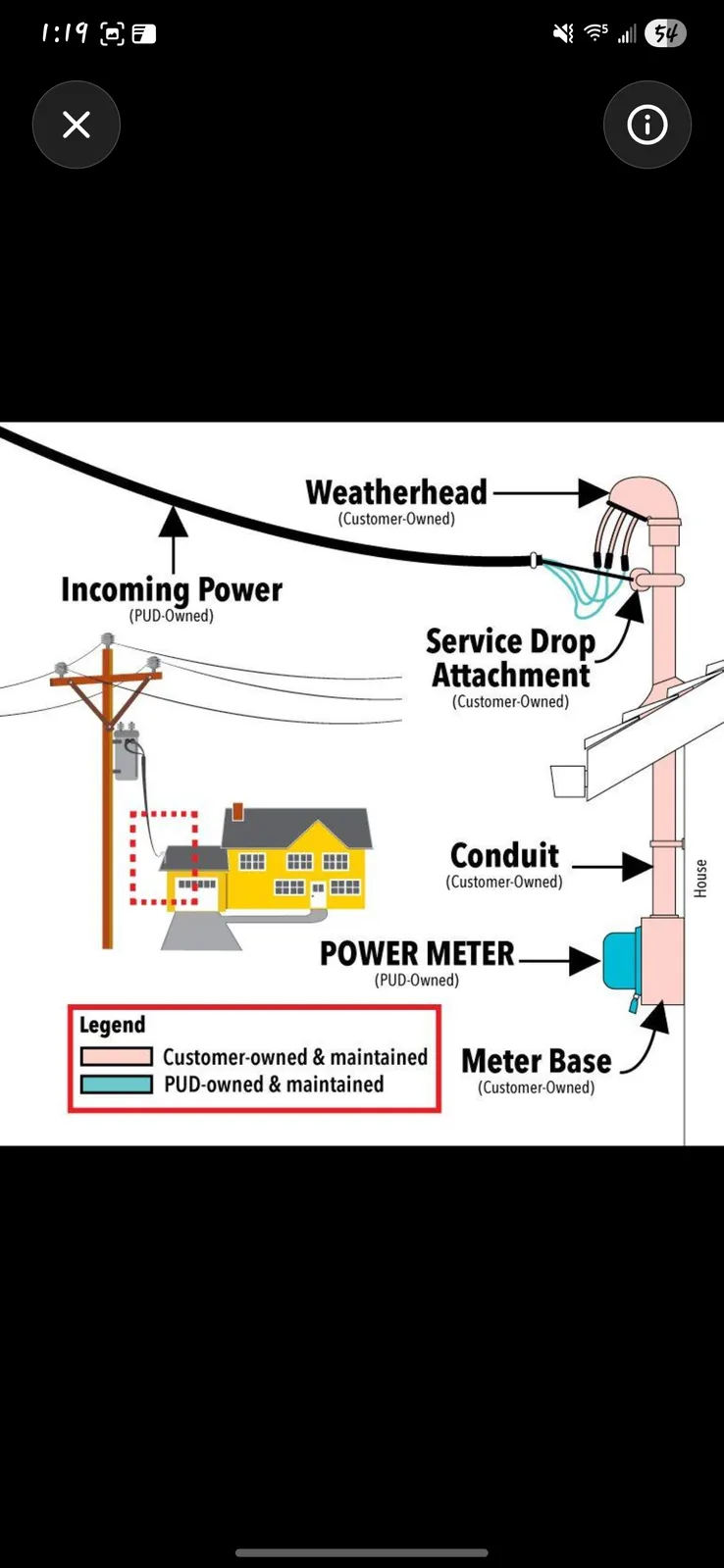 Power lines running past a tree, with the heavy lines on the pole and a single line dropping toward a house